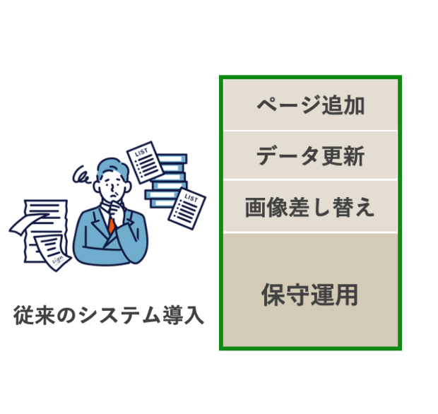 改修のたびに再見積もり、高額な追加費用が発生
